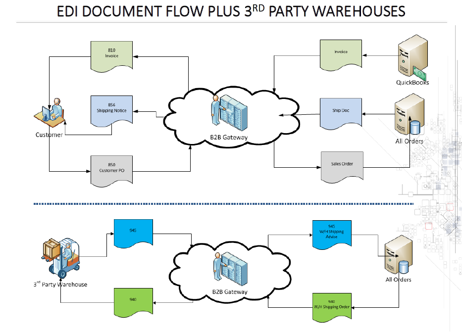 Edi Diagram Edi Gateway Images